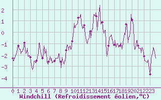 Courbe du refroidissement olien pour Strasbourg (67)