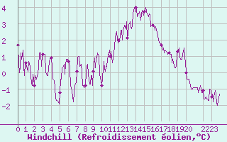 Courbe du refroidissement olien pour Belfort-Dorans (90)