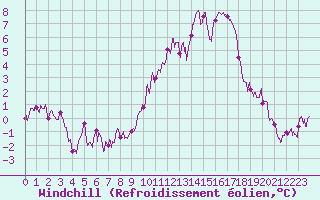 Courbe du refroidissement olien pour Biscarrosse (40)