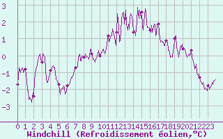 Courbe du refroidissement olien pour Millau - Soulobres (12)