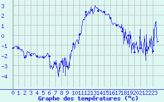 Courbe de tempratures pour Brianon (05)