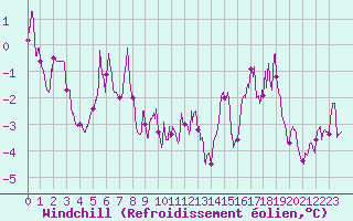 Courbe du refroidissement olien pour Dijon / Longvic (21)