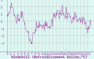 Courbe du refroidissement olien pour Auxerre-Perrigny (89)