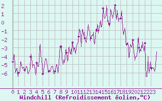 Courbe du refroidissement olien pour Chamrousse - Le Recoin (38)