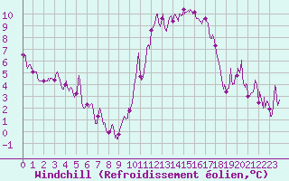 Courbe du refroidissement olien pour Annecy (74)