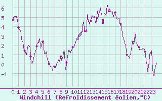 Courbe du refroidissement olien pour Saint-Dizier (52)