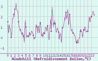 Courbe du refroidissement olien pour Rouen (76)