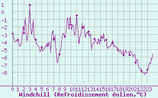 Courbe du refroidissement olien pour Formigures (66)