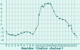Courbe de l'humidex pour Brianon (05)