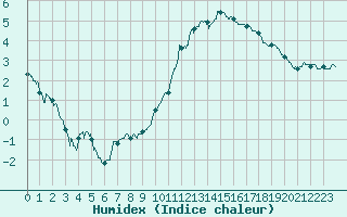 Courbe de l'humidex pour Vire (14)