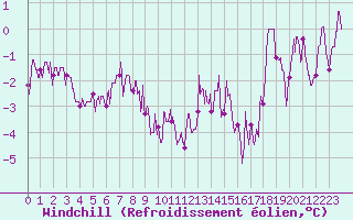 Courbe du refroidissement olien pour Evreux (27)