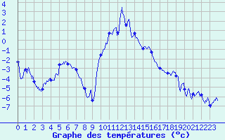 Courbe de tempratures pour Formigures (66)