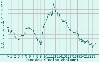 Courbe de l'humidex pour Formigures (66)