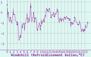Courbe du refroidissement olien pour Saint-Quentin (02)