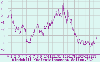 Courbe du refroidissement olien pour Formigures (66)