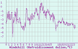 Courbe du refroidissement olien pour Chamonix - Aiguille du Midi (74)