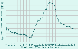 Courbe de l'humidex pour Albi (81)