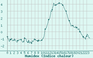 Courbe de l'humidex pour Melun (77)