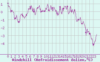 Courbe du refroidissement olien pour Chteaudun (28)