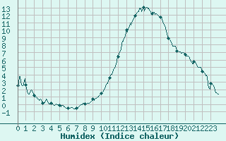 Courbe de l'humidex pour Arbrissel (35)