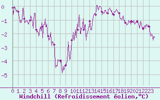 Courbe du refroidissement olien pour Rouen (76)