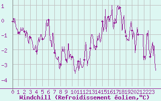 Courbe du refroidissement olien pour Amiens-Glisy (80)
