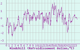 Courbe du refroidissement olien pour Saint-Brieuc (22)