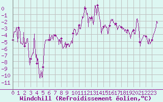 Courbe du refroidissement olien pour Targassonne (66)