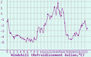 Courbe du refroidissement olien pour Troyes (10)