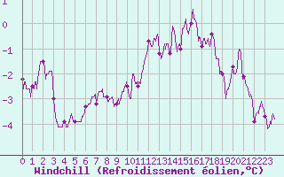 Courbe du refroidissement olien pour Reims-Prunay (51)