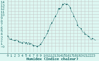 Courbe de l'humidex pour Dax (40)