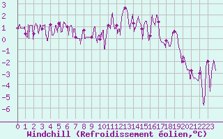 Courbe du refroidissement olien pour Arbent (01)