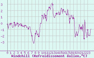 Courbe du refroidissement olien pour Nancy - Ochey (54)