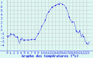 Courbe de tempratures pour Metz (57)