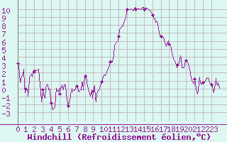 Courbe du refroidissement olien pour Ambrieu (01)
