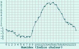 Courbe de l'humidex pour Lyon - Bron (69)