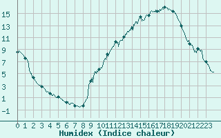 Courbe de l'humidex pour Albi (81)