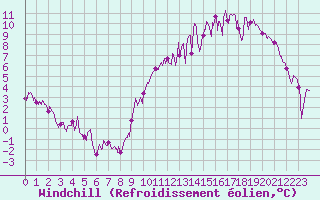 Courbe du refroidissement olien pour Poitiers (86)