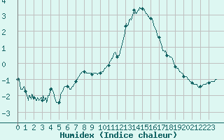 Courbe de l'humidex pour Trappes (78)