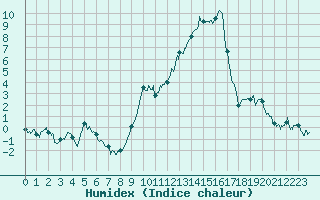 Courbe de l'humidex pour Aubenas - Lanas (07)