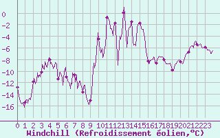 Courbe du refroidissement olien pour Formigures (66)