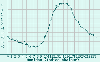 Courbe de l'humidex pour Besanon (25)