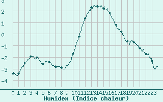 Courbe de l'humidex pour Orlans (45)