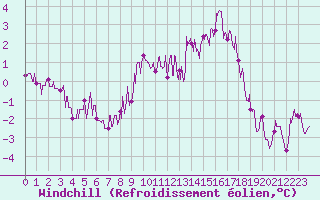 Courbe du refroidissement olien pour Chteau-Chinon (58)
