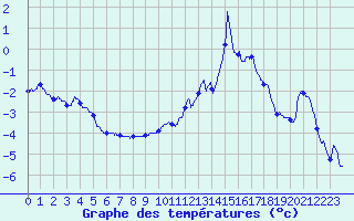 Courbe de tempratures pour Formigures (66)