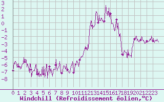 Courbe du refroidissement olien pour Chamonix-Mont-Blanc (74)