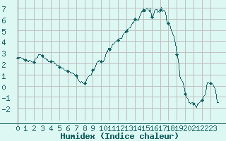 Courbe de l'humidex pour Vichy (03)