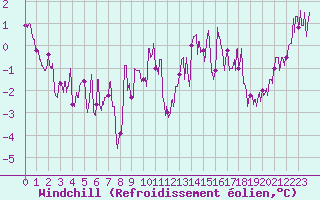 Courbe du refroidissement olien pour Dole-Tavaux (39)