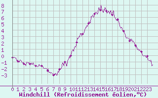 Courbe du refroidissement olien pour Metz (57)