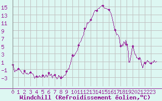 Courbe du refroidissement olien pour Luxeuil (70)